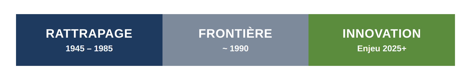 Frise : Rattrapage 1945-1985, Frontière vers 1990, Innovation enjeu 2025 et au-delà