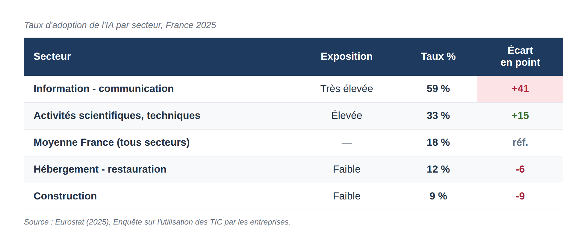 Taux d’adoption de l’IA par secteur, France 2025 : information-communication 59% (+41), activités scientifiques 33% (+15), moyenne France 18% (référence), hébergement-restauration 12% (-6), construction 9% (-9). Source : Eurostat 2025.