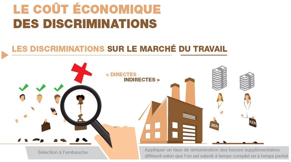 Infographie : le coût économique des discriminations sur le marché du travail, directes et indirectes (France Stratégie, 2016).