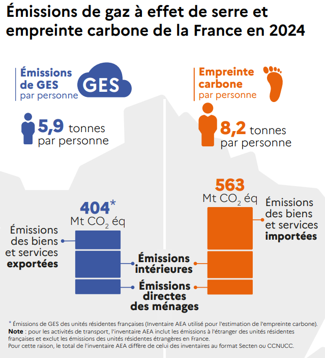 Émissions de gaz à effet de serre et empreinte carbone de la France en 2024