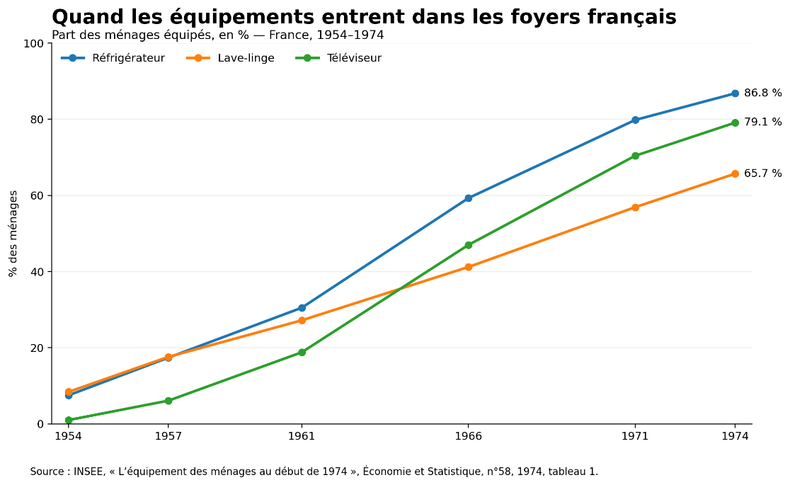 Graphique : part des ménages français équipés en réfrigérateur, lave-linge et téléviseur entre 1954 et 1974 — le réfrigérateur passe de quelques % à 86 %.