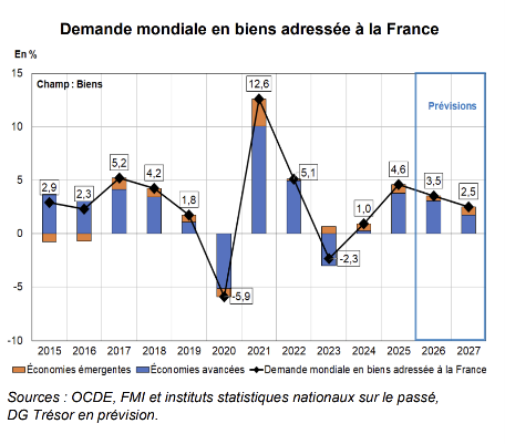 Demande mondiale en biens adressee a la France, 2015-2027
