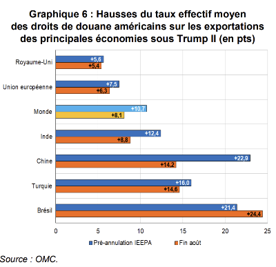 Hausses du taux effectif moyen des droits de douane americains par economie sous Trump II