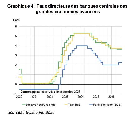 Taux directeurs des banques centrales des grandes economies avancees