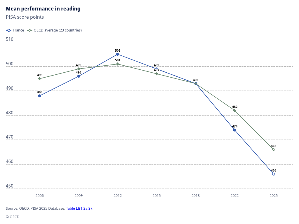 PISA 2025, performances en comprehension de l ecrit, France et moyenne OCDE