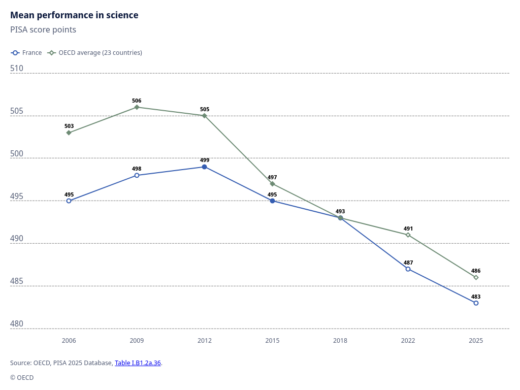 PISA 2025, performances en sciences, France et moyenne OCDE