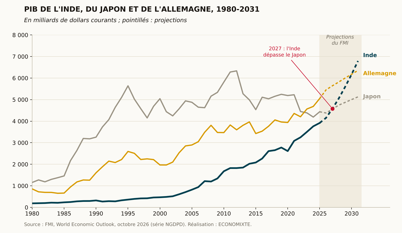 PIB de l'Inde, du Japon et de l'Allemagne, 1980-2031, en milliards de dollars courants, projections du FMI