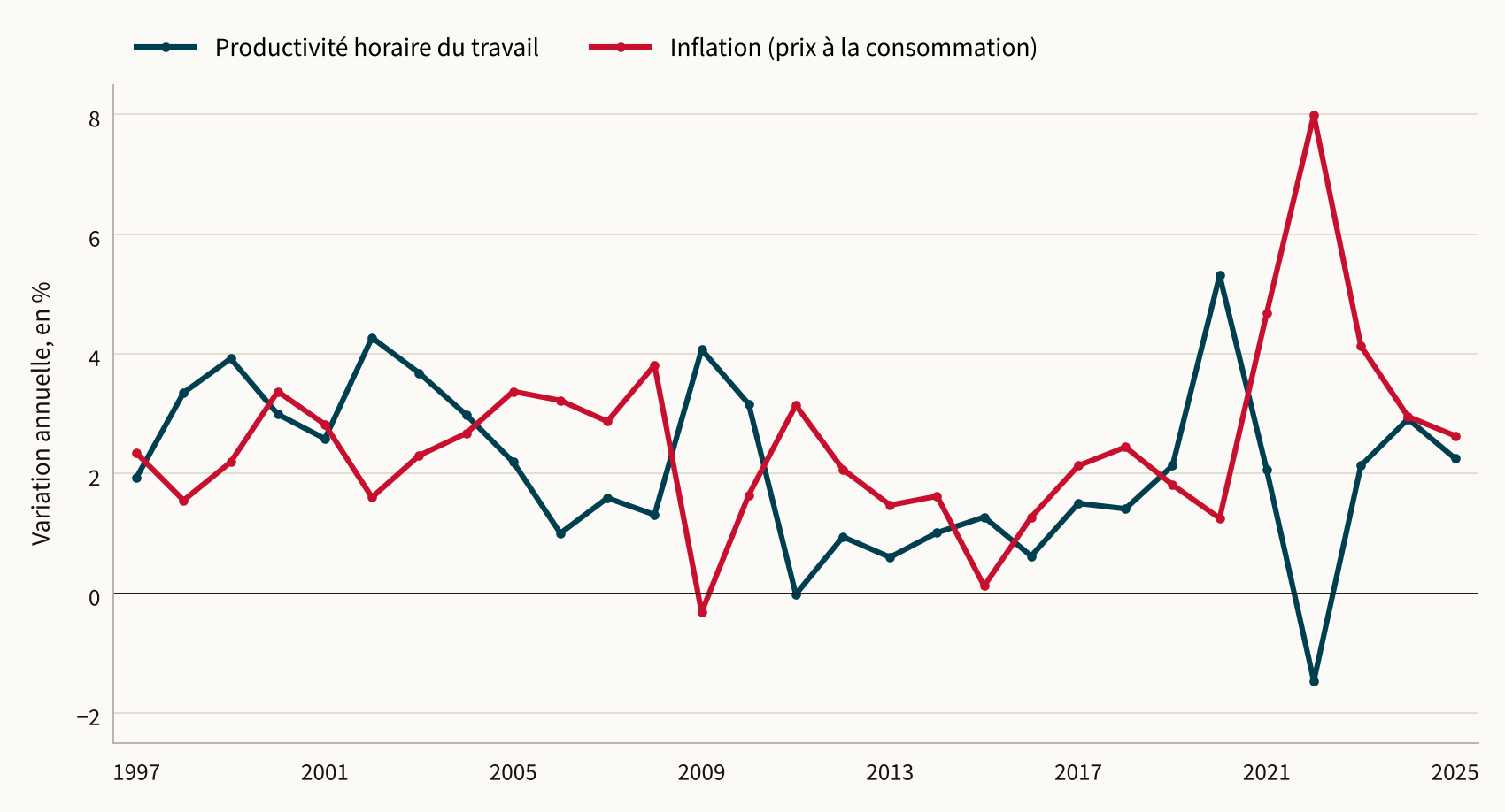 Graphique : productivité horaire du travail et inflation aux États-Unis, variation annuelle de 1997 à 2025