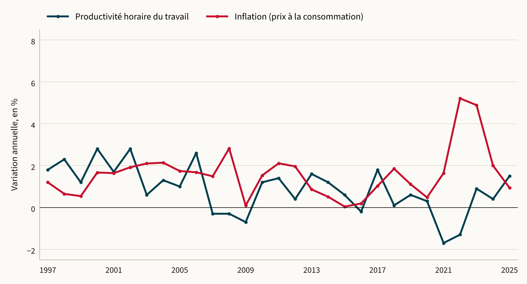 Graphique : productivité horaire du travail et inflation en France, variation annuelle de 1997 à 2025