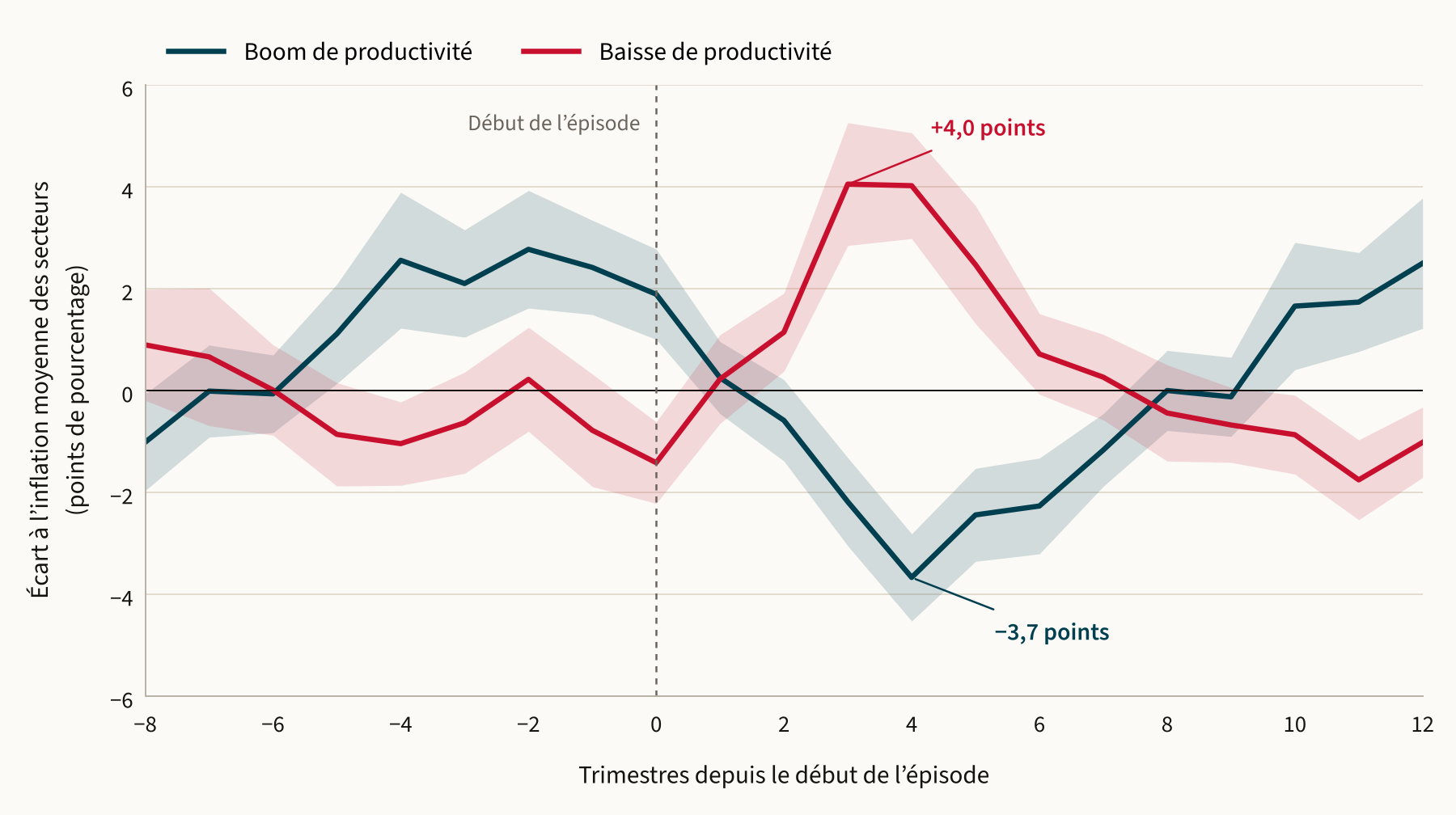 Graphique : écart d'inflation des prix à la production après un boom ou une baisse de productivité, du 8e trimestre avant au 12e trimestre après le début de l'épisode