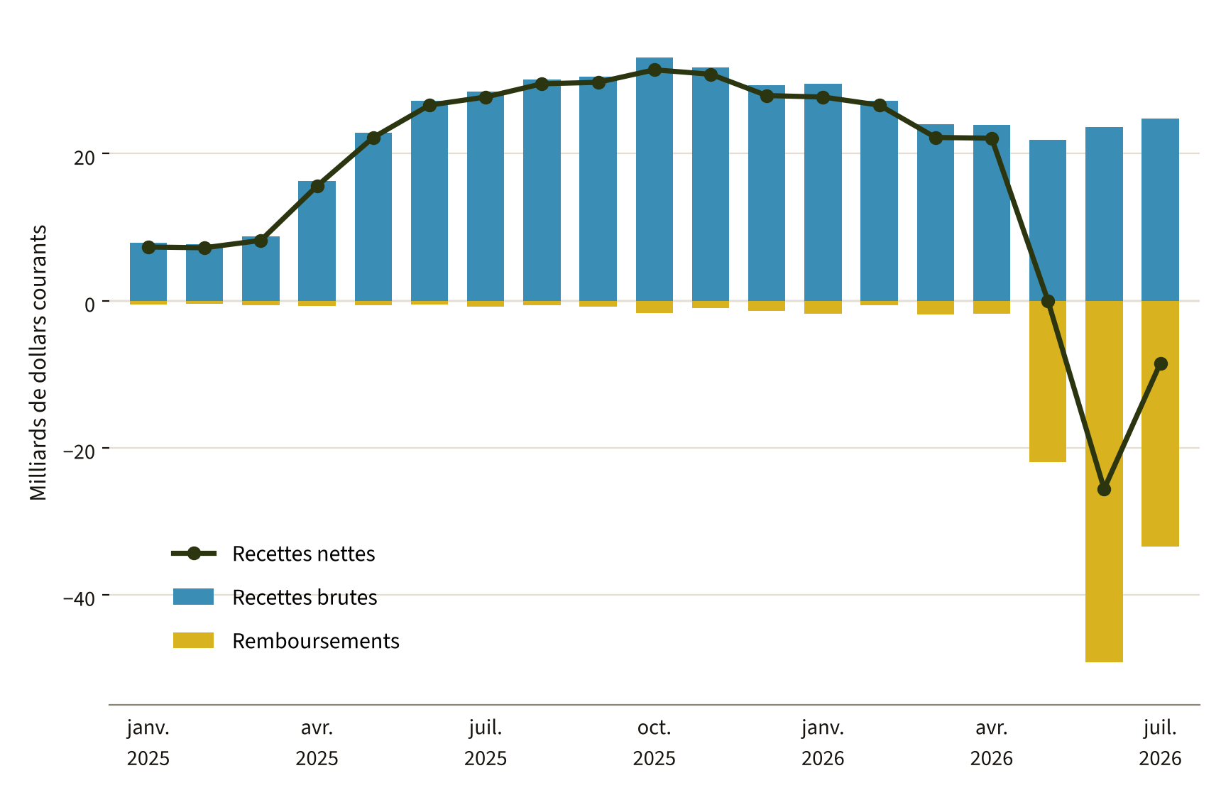 Recettes douanières américaines brutes, remboursements et recettes nettes, janvier 2025 à juillet 2026