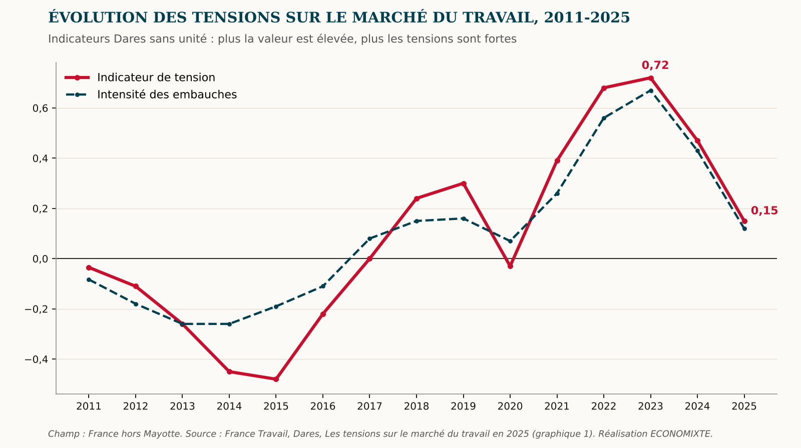 Évolution des tensions sur le marché du travail et de l’intensité des embauches, 2011-2025