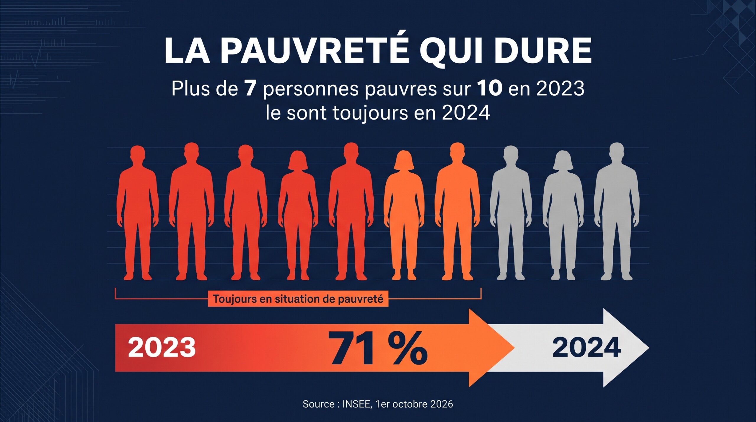 Pauvreté en France : des épisodes qui se répètent et s’allongent