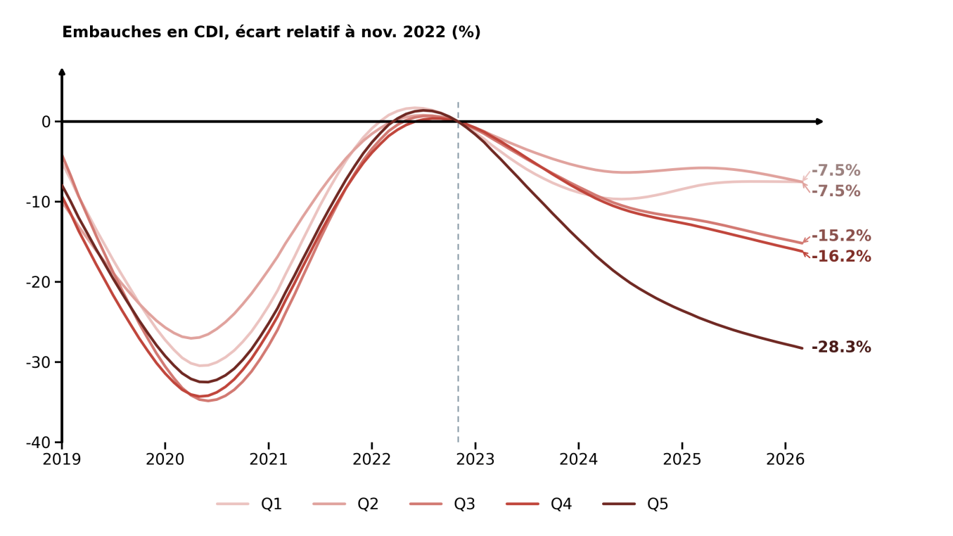 Graphique : embauches en CDI des 21-29 ans par quintile d'exposition à l'IA, écart relatif à novembre 2022