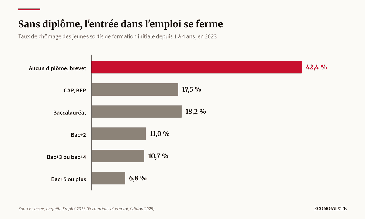 Graphique 2 : taux de chômage des jeunes sortis de formation initiale depuis 1 à 4 ans selon le diplôme, 2023