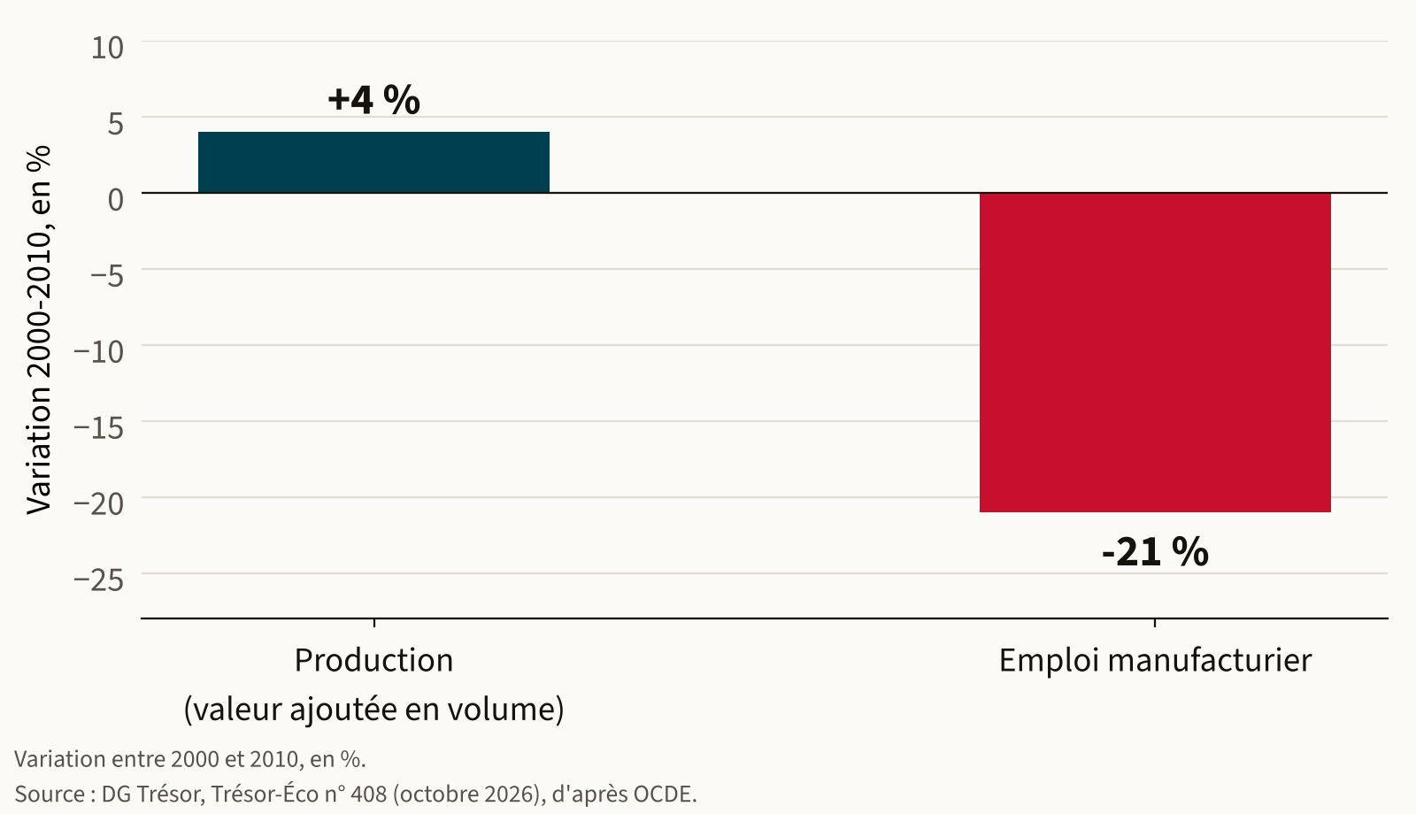 Production et emploi manufacturiers en France entre 2000 et 2010