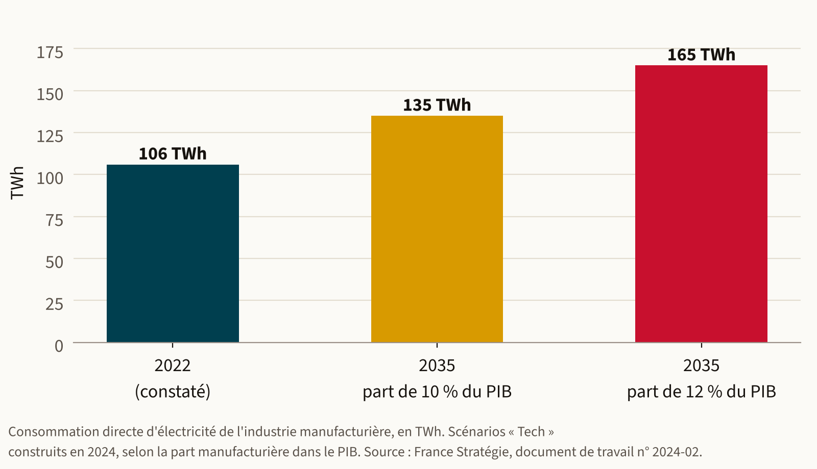 Consommation d’électricité de l’industrie manufacturière : deux scénarios pour 2035